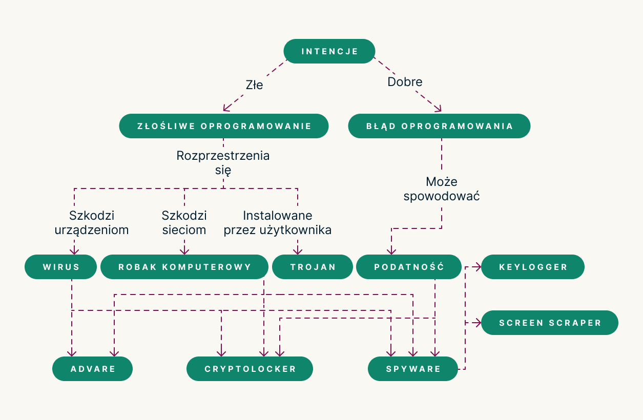 Malware Flowchart PL