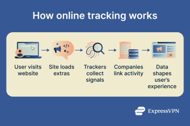 How online tracking works