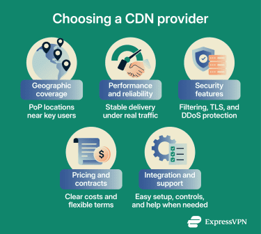 Checklist-style diagram showing five factors for choosing a CDN provider: coverage, performance, security, pricing, and support.