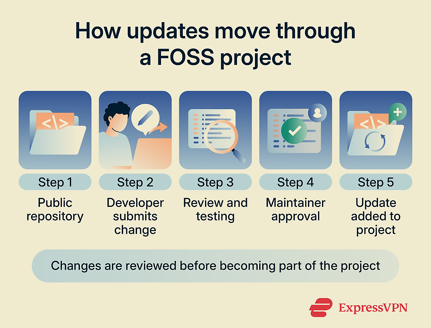 Graphic showing how updates are reviewed in a FOSS project.
