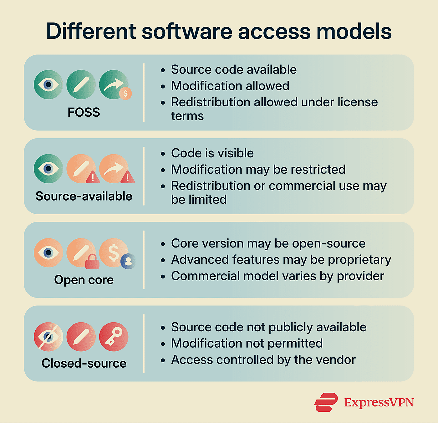 Comparison of FOSS, source-available, open core, and closed source software models.