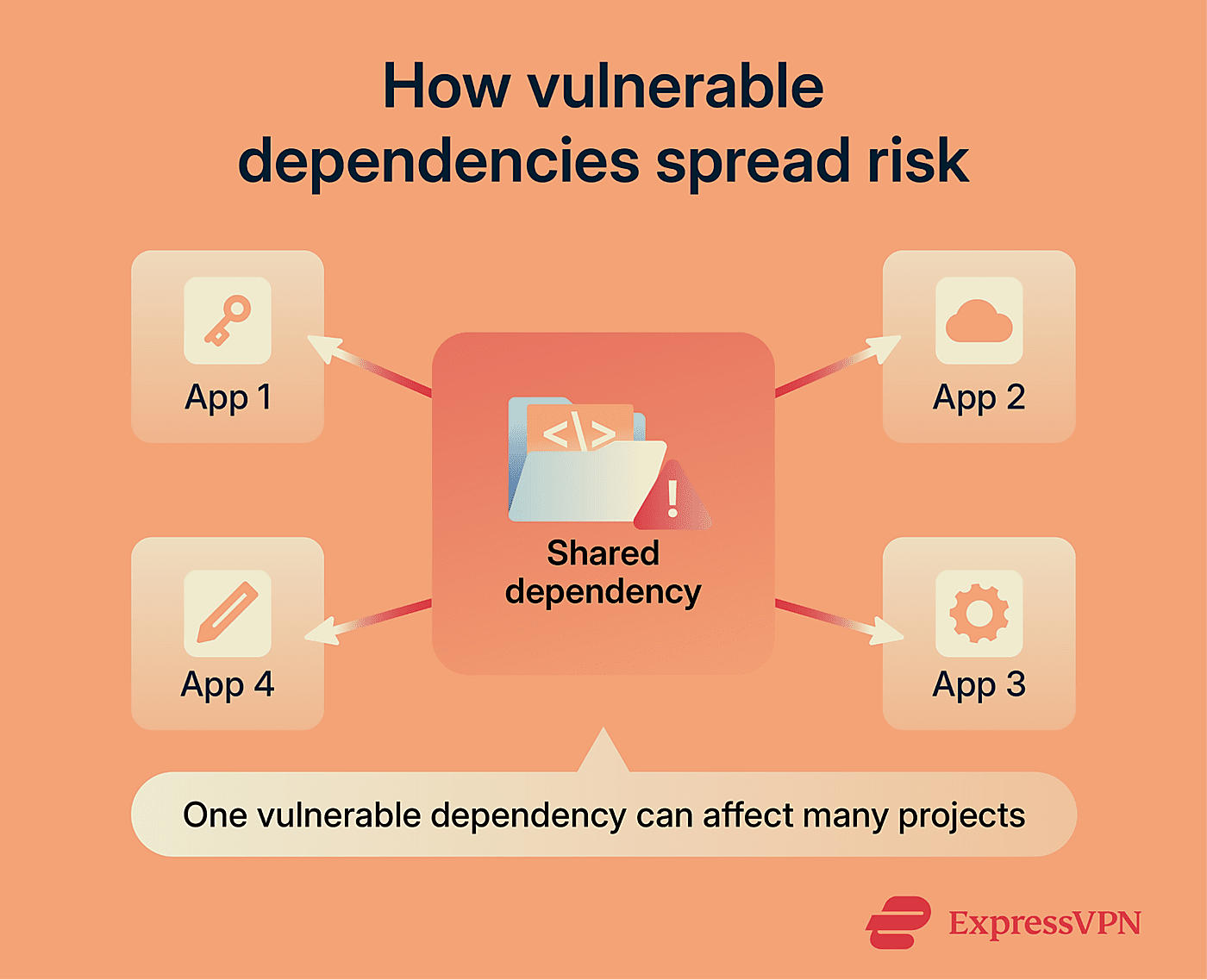 Diagram showing how one vulnerable dependency can impact multiple applications.