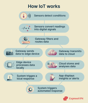 A flow chart explaining how the IoT works in practice.