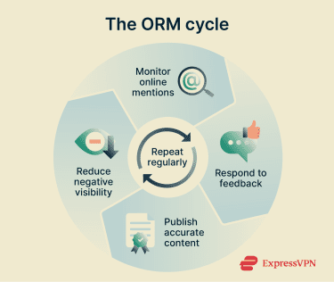 What the ORM cycle looks like.
