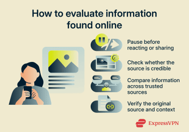 Evaluating information online includes pausing before reacting or sharing, checking whether the source is credible, comparing information across trusted sources, and verifying the original source and context.