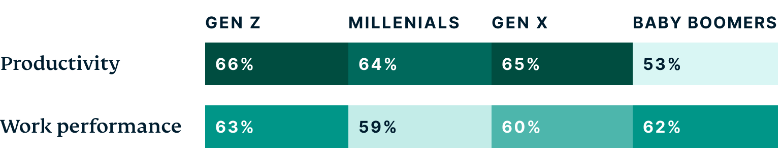 Metaverse impact on work by generation.