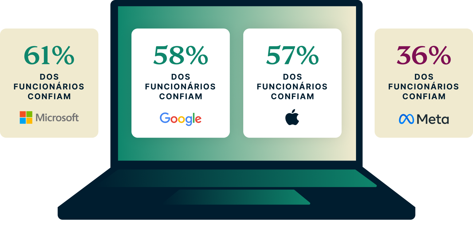 Most Trusted Tech Giants PT@2x