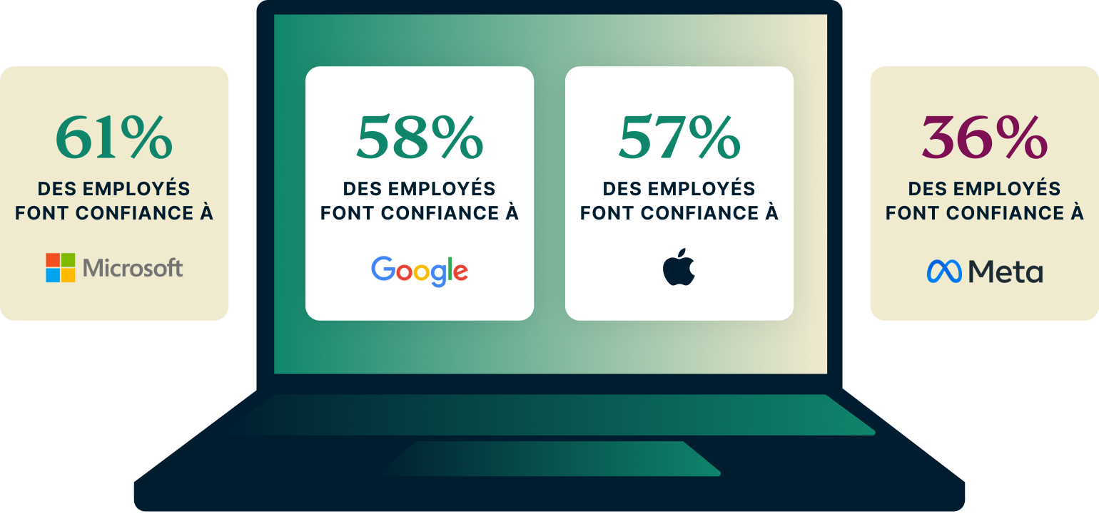 Most Trusted Tech Giants FR@2x