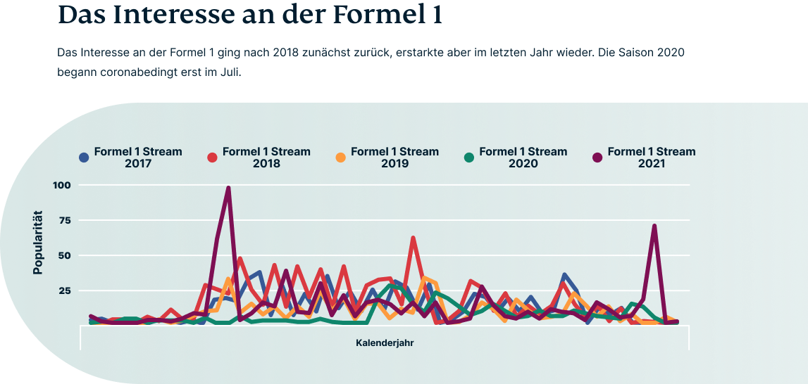 Formula 1 Stream Germany