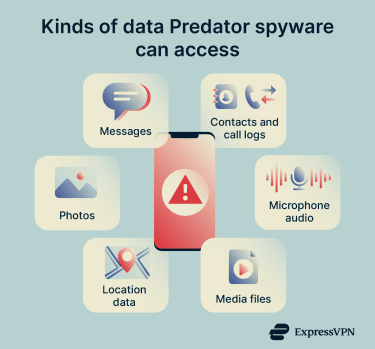 Illustration of a compromised smartphone in the center with surrounding icons representing messages, photos, location data, contacts and call logs, microphone audio, and media files that Predator spyware can access.