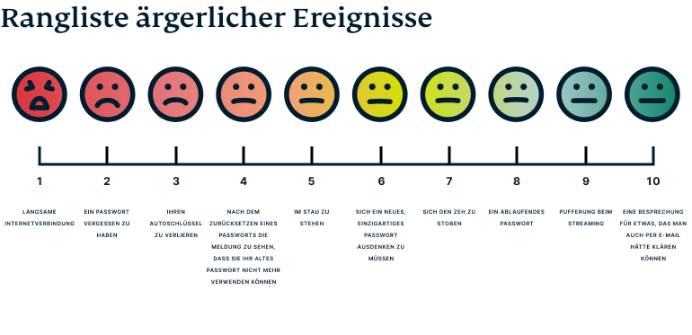 Eine Rangliste von eins bis zehn, welche Ereignisse gewöhnlich am ärgerlichsten sind.
