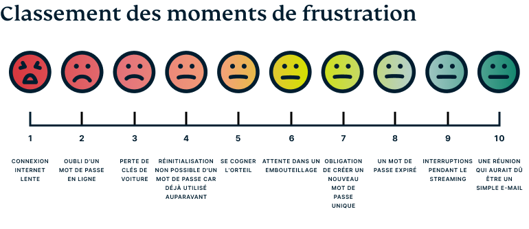 Tfrustrating Moments Ranked Fr