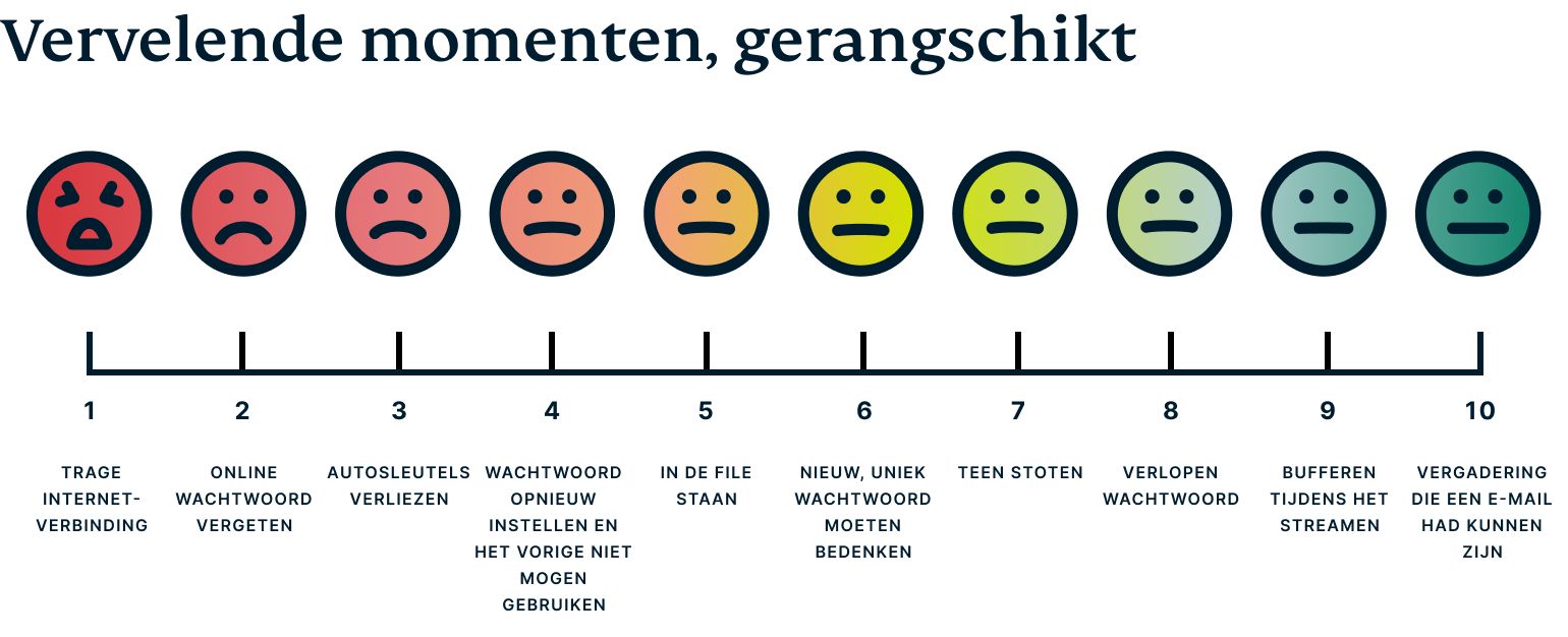 Grafiek: Wat vinden respondenten het vervelendst?