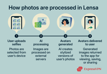 Lensa AI photo processing flow from uploading selfies to generating and downloading avatars.