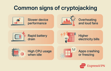Common signs of cryptojacking, including slower performance, rapid battery drain, overheating and loud fans, high CPU usage while idle, and higher bills.