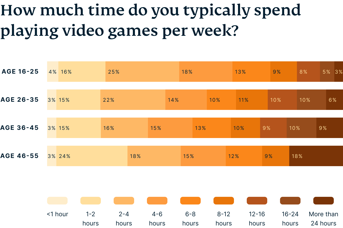 Video Games Survey Graphic 1