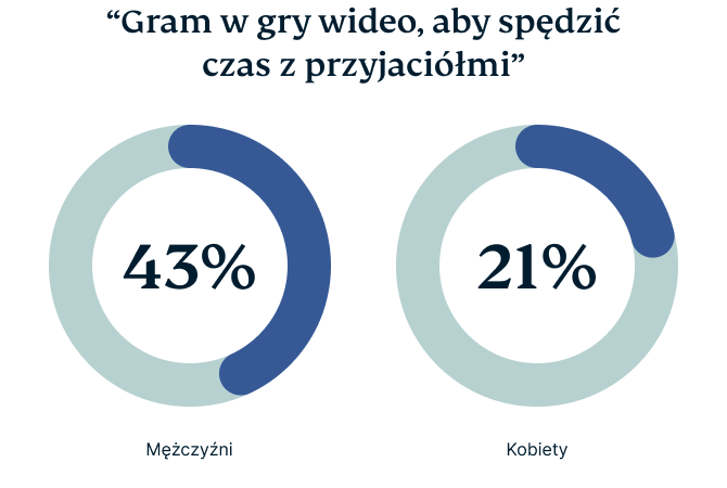 Video Games Survey Graphic 2 2 1