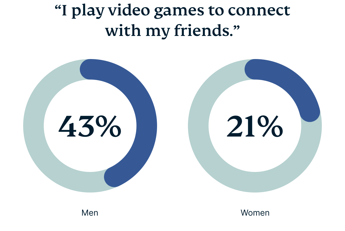 Video Games Survey Graphic 2
