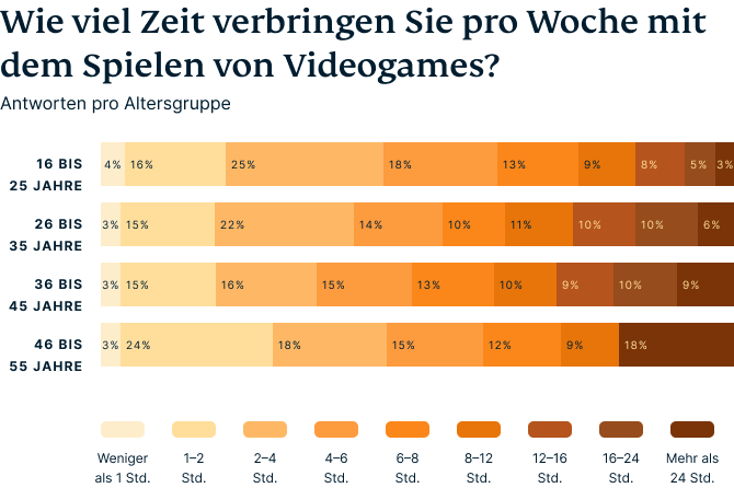 Balkendiagramm: welche Altersgruppe spielt am meisten Videogames