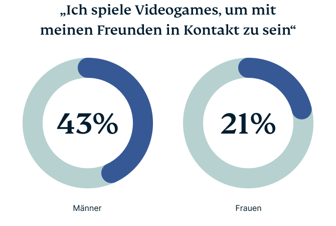 Zwei Kreisdiagramme, warum Frauen und Männer Videogames spielen