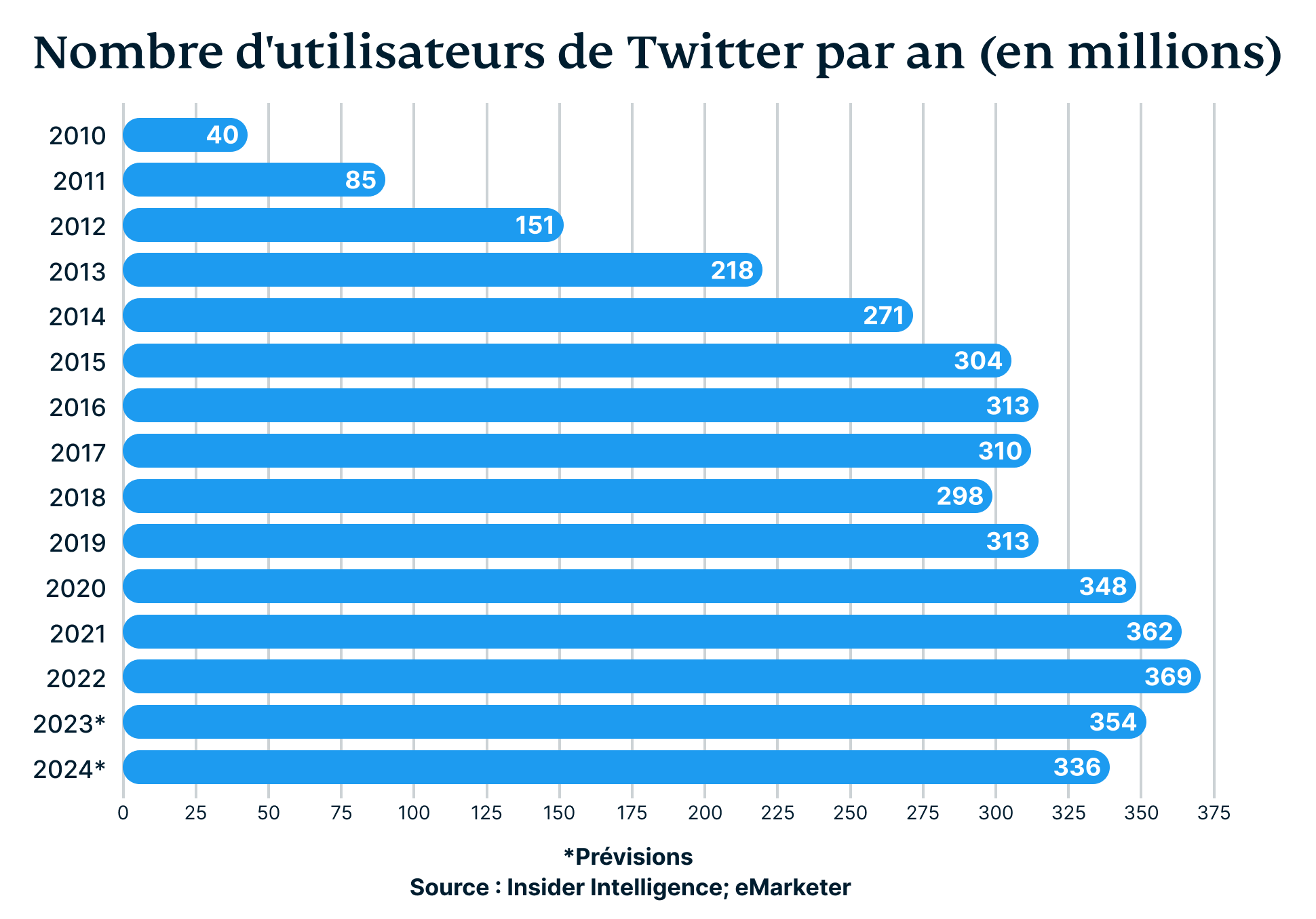 Number Of Twitter Users By Year In Millions 3