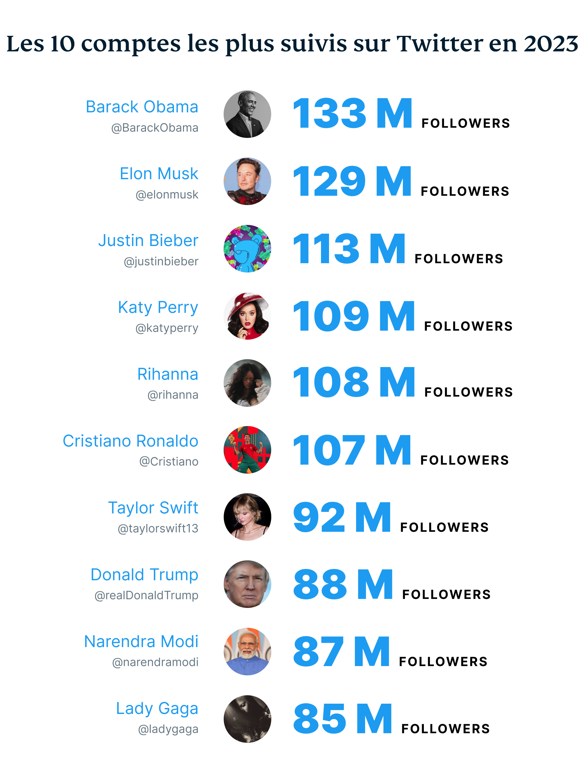 The 10 Most Followed Twitter Accounts In 2025