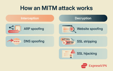 The interception and decryption stages of an MiTM attack, and the methods attackers can use for each.