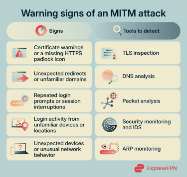 A list of warning signs of an MITM attack, alongside a list of tools that can detect it.