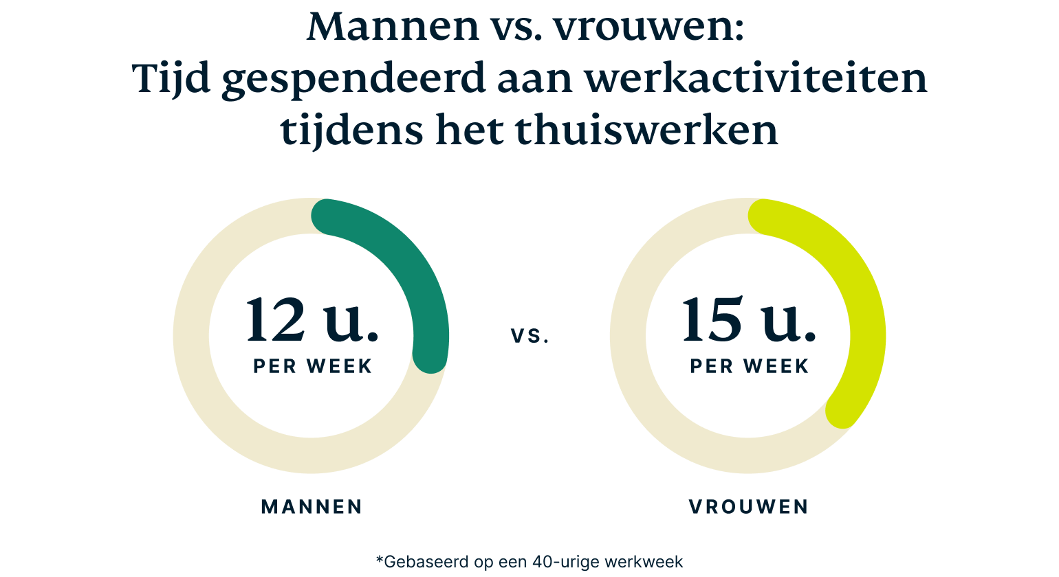 Thuiswerkende mannen werken minder dan thuiswerkende vrouwen