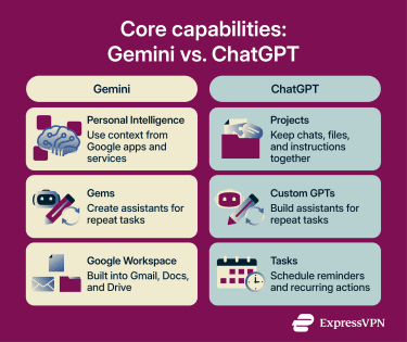 Core capabilities between Gemini and ChatGPT.