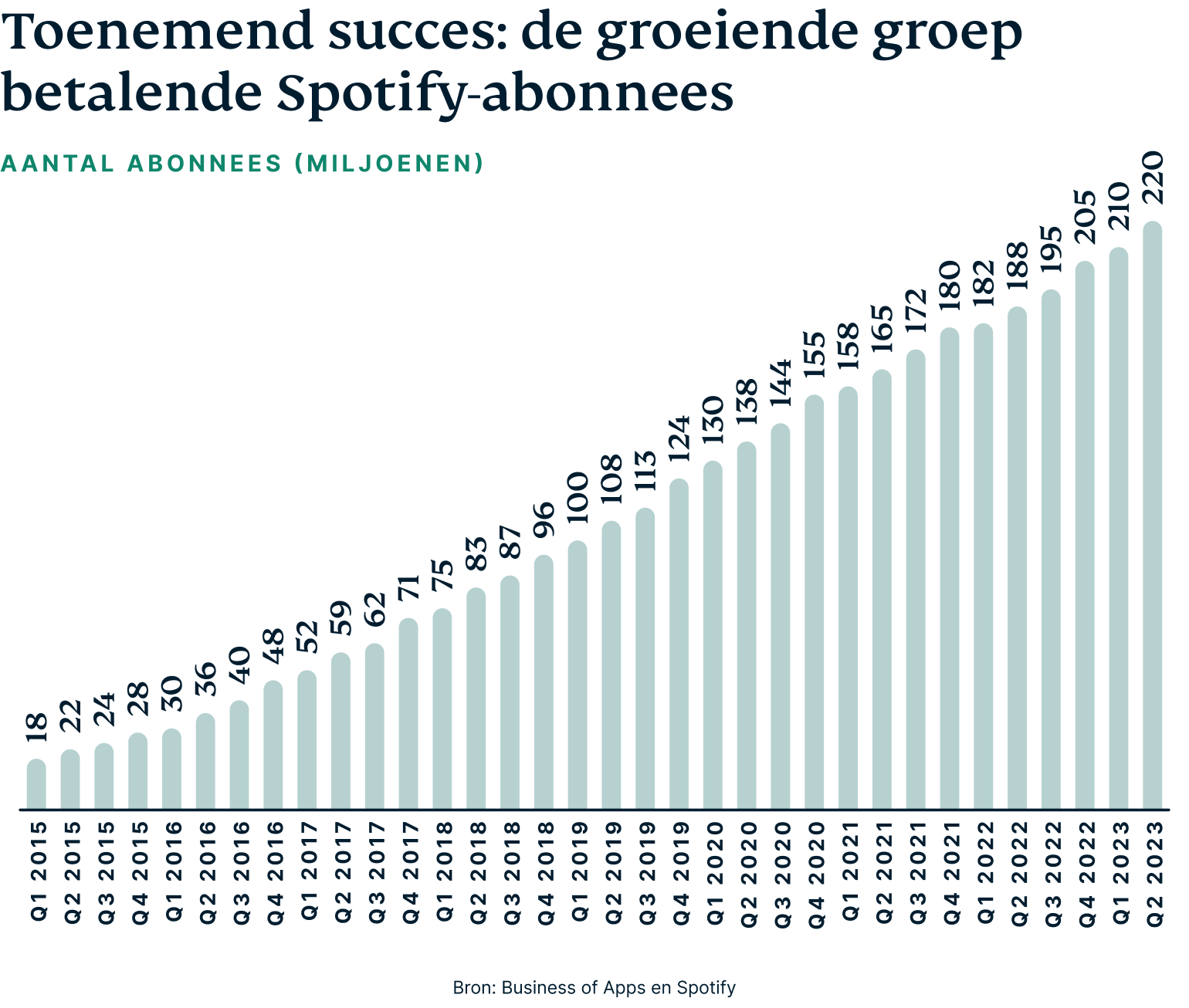 Online muziek luisteren: toenemend success van Spotify