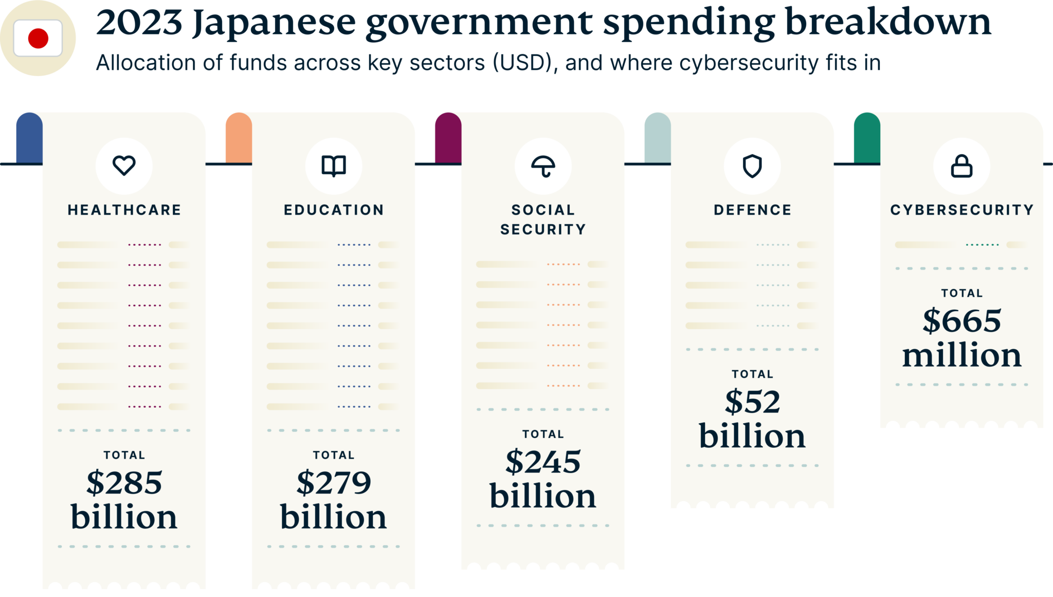 Cybersecurity Powerhouses Govt Spending Breakdown Japan