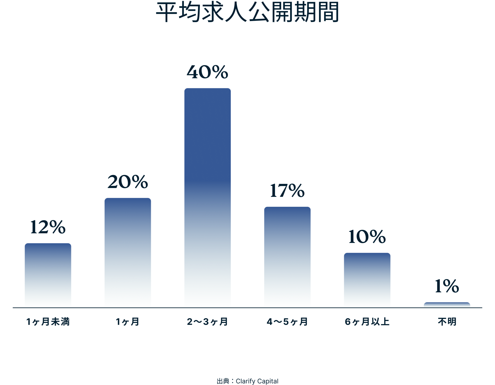 Average Duration Job Openings Available Public 1 2