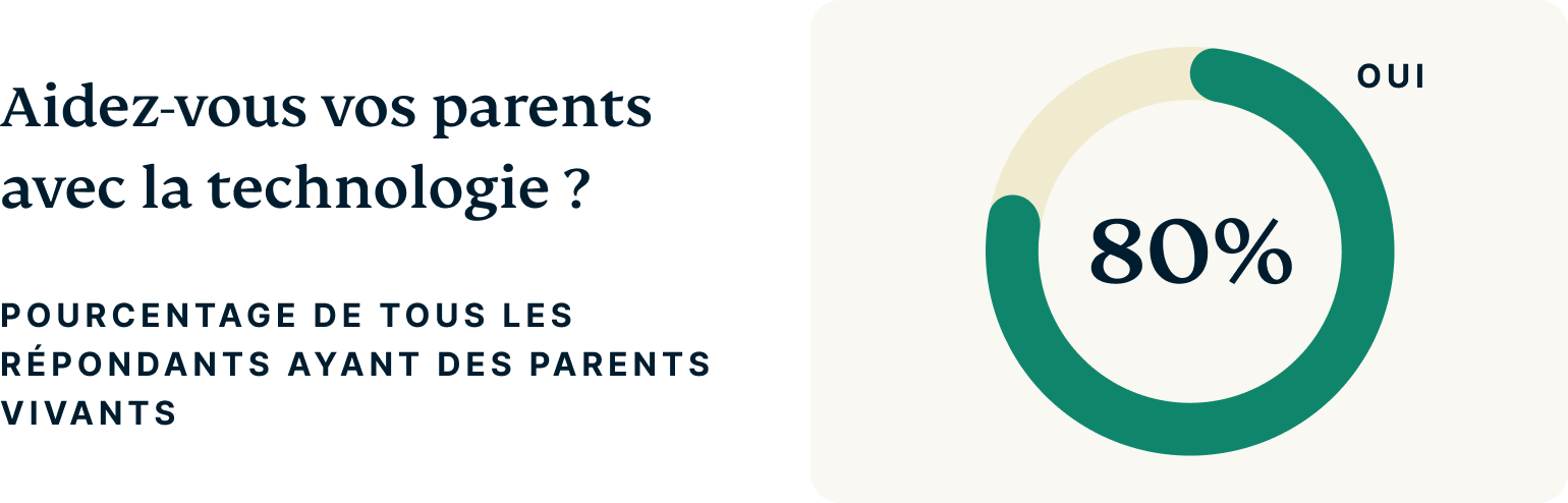 Do You Help Your Parents With Tech Support 3