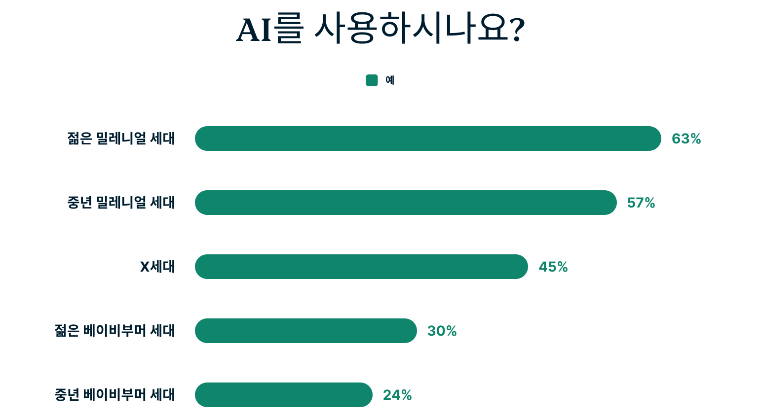 Do You Use Ai 1