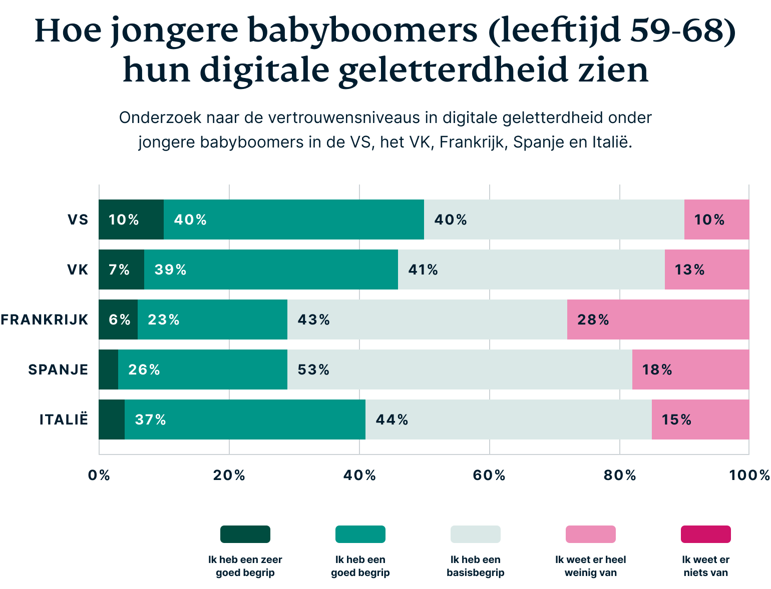 How Baby Boomers Perceive Their Digital Privacy 8