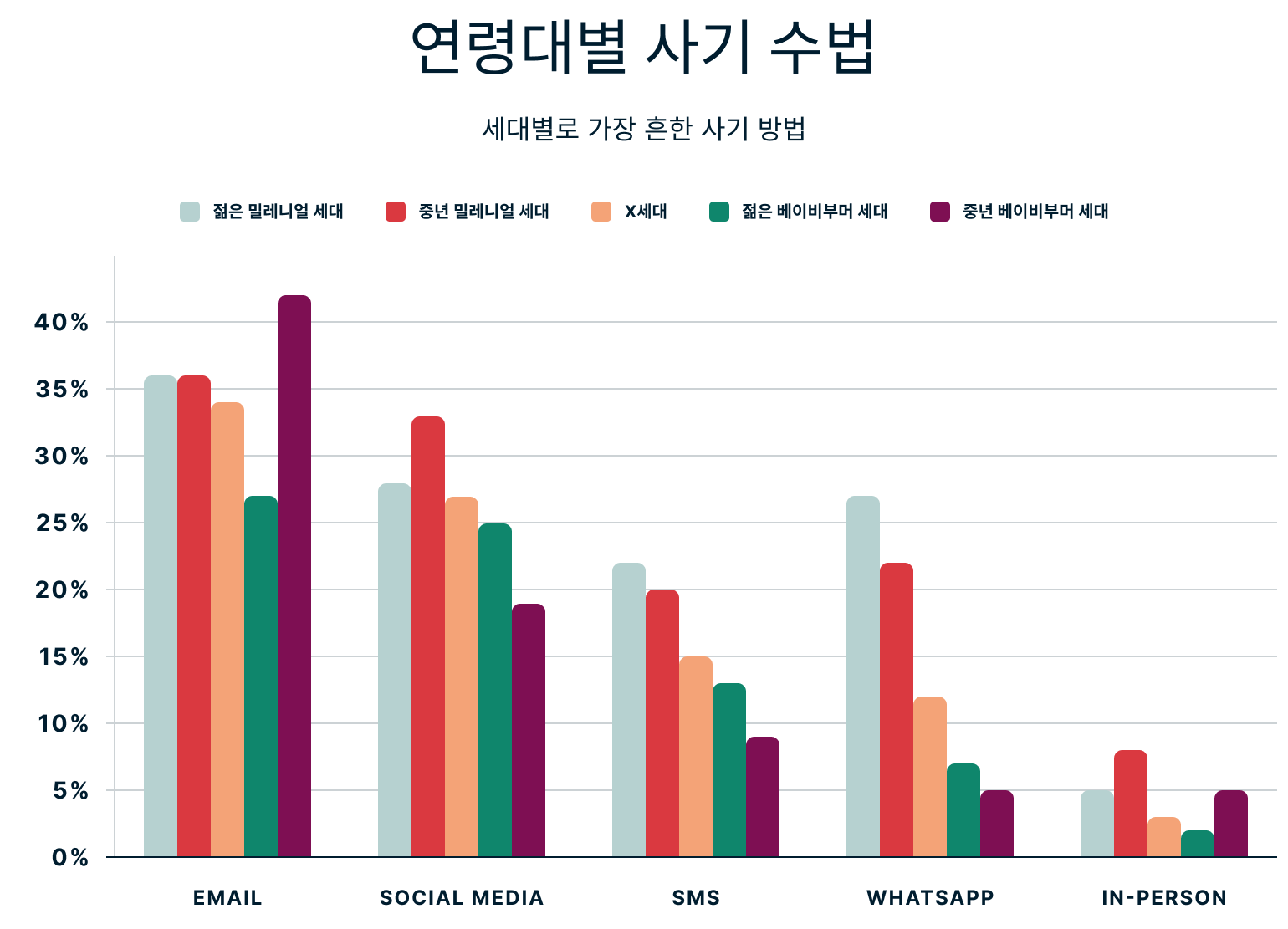 Scam Methods By Age Group 1