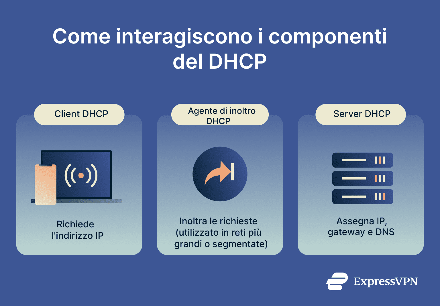 Infographic showing how DHCP components work.