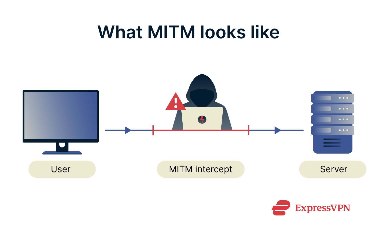 What Is Ipsec What Mitm Looks Like 1