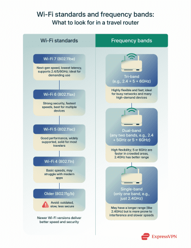 Various router Wi-Fi standards and frequency bands.