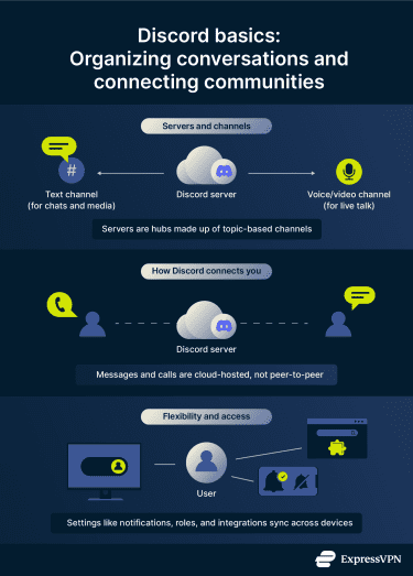 An overview of how Discord is organized and how message data is handled by the platform.