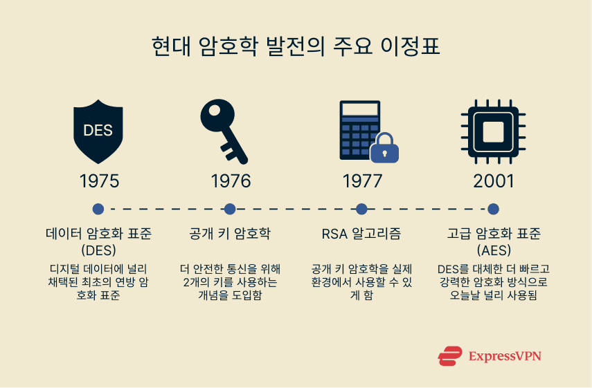 A timeline of milestones in modern cryptographic development.