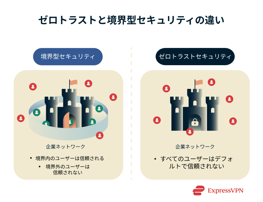 How zero-trust networks differ from perimeter-based security.