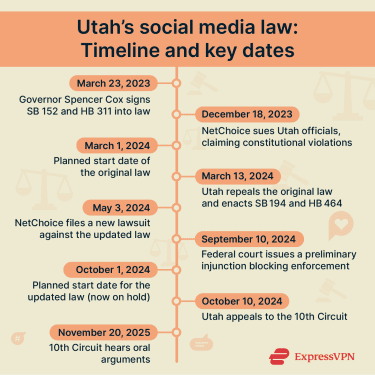 Quick overview of key dates and timelines regarding the Utah social media law.