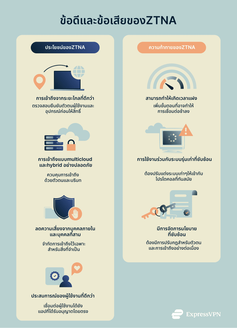 Comparison of traditional security vs. zero-trust network access (ZTNA).