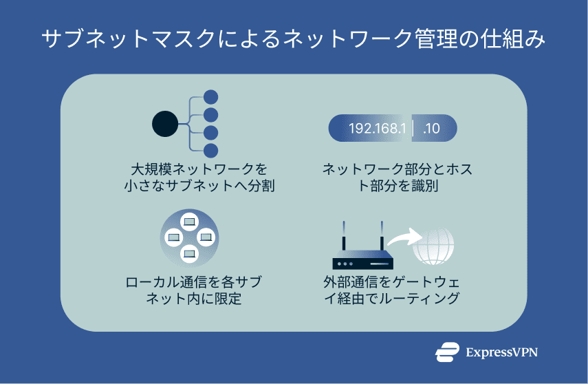 How a subnet mask divides and routes network traffic.