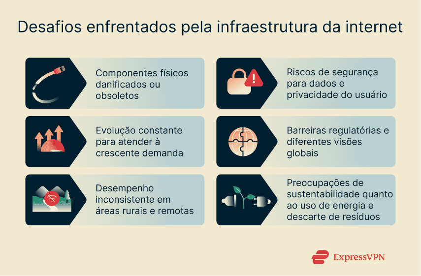 A graphic showing some of the challenges associated with internet infrastructure today.
