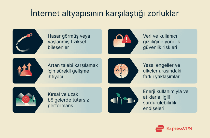 A graphic showing some of the challenges associated with internet infrastructure today.