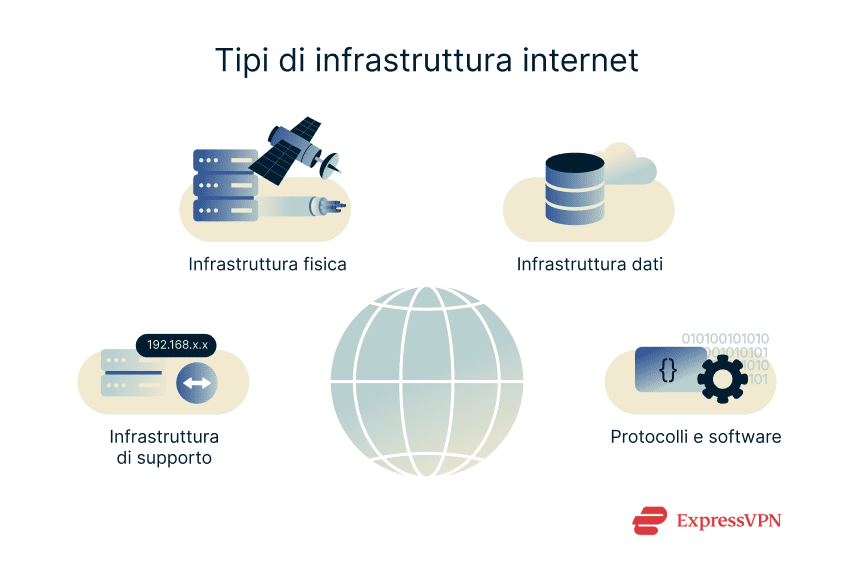 A list of some of the main types of internet infrastructure.
