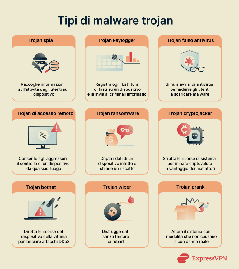An image showing several subtypes of Trojans.